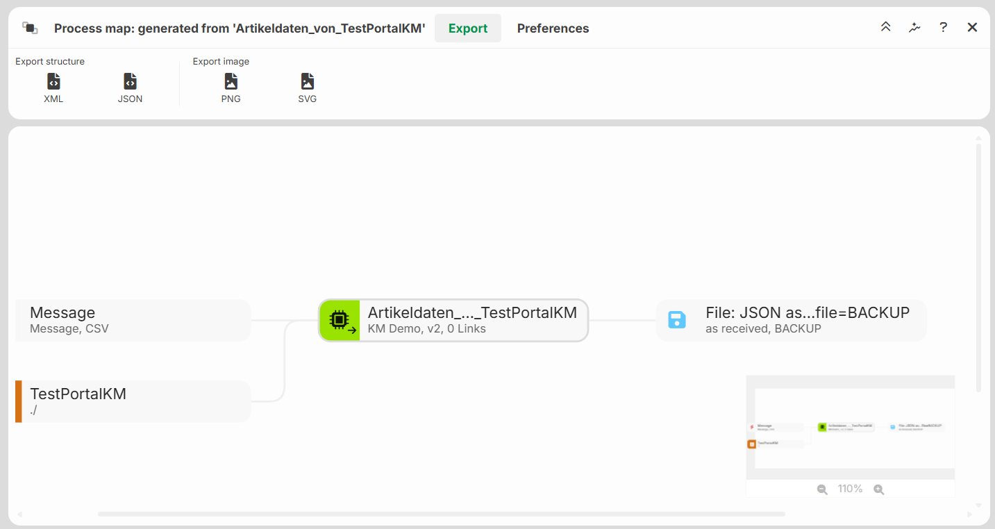 Process map showing export options for data in various formats like XML and JSON.
